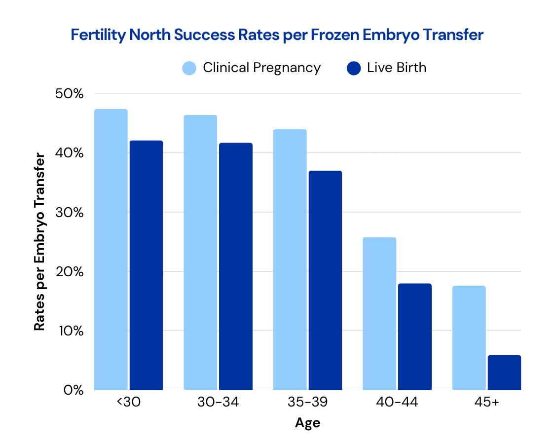 Fertility North Success Rates per Frozen Embryo Transfer