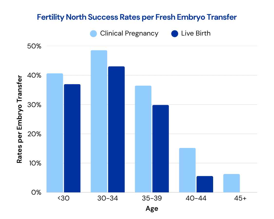 Fertility North Success Rates per Fresh Embryo Transfer
